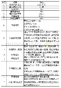 《表6 2018年环境信息报告披露内容》