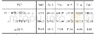 表2 2012-2017湖南省农业个体私营投资情况
