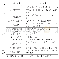 表1 ESG评估具体指标