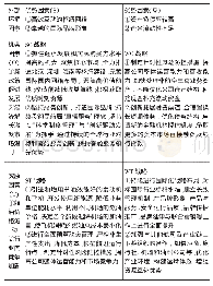 表1 海南航空的SWOT分析矩阵