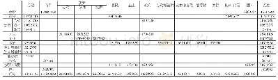 表1 2012年云南省能源社会核算矩阵