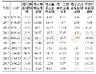 表1 江门市海洋经济主要产业数据表
