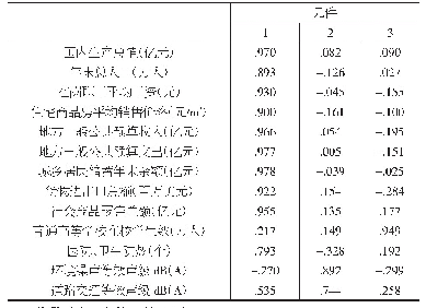 表1 元件矩阵a：基于SPSS的上海城市研究——读《在庆祝改革开放40周年大会上的讲话》