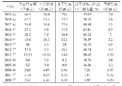 《表1 2006-2019年郴州市加工贸易占进出口总额的比重》