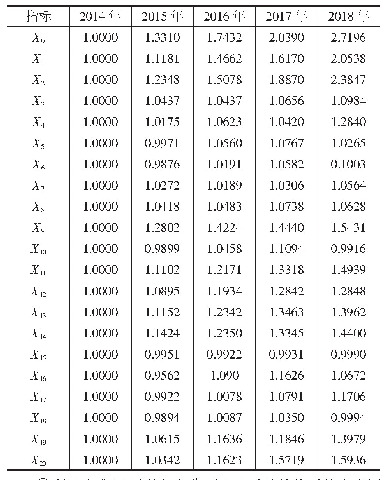 《表4 甘肃省旅游经济发展灰色关联度初值像数据表》