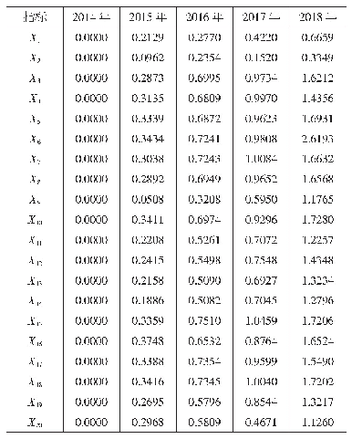 《表5 甘肃省旅游经济发展灰色关联度绝对值序列数据表》