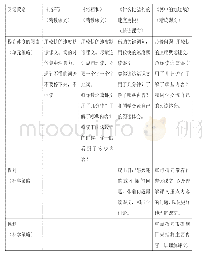 表2 统编版五年级上册第二单元“提高阅读的速度”策略单元学习及补学内容