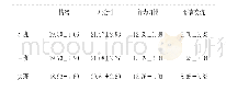 《表1 不同年龄班各个分量表得分的均值与标准差》