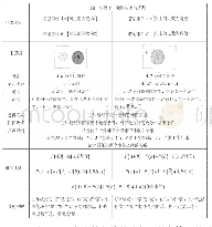 表1：基于新课程标准  培育数学直观能力