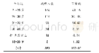 《表4 厦门市A区公办园幼儿教师年龄分布情况》