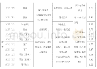 表2 2017-2019福建中考数学应用试题中数学文化背景及目标指向