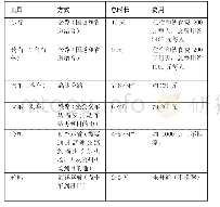 《表2 小组设计的出行方案比较》