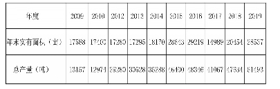 表1 仙游县各年度文旦柚实有面积和总产量比较