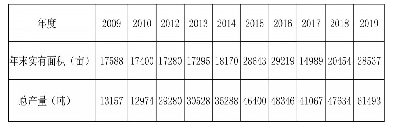 《表1 仙游县各年度文旦柚实有面积和总产量比较》