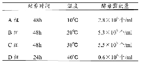 《表1 不同温度条件下酵母菌的数量变化》