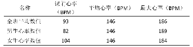 表1 篮球课心率数值：可视化心率监测系统在高中篮球教学中的运用
