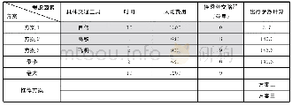 《表1 1人出行交通方案计算》