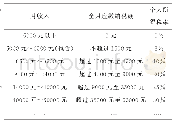 《表1 个人所得税税率表(收入5000元以下不交税)》