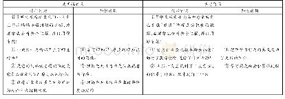 《表1 先天性行为和学习行为的概念学习时的问题支架》