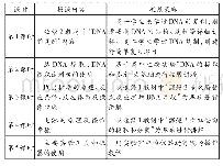 《表1 关于PCR研究性学习的课程内容》