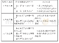 表1“生物与环境”单元知识内容分布