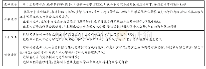 《表1 SSI教育在生物学学业质量第四级水平的体现》