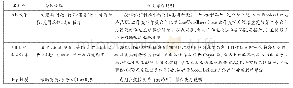 《表1 虚拟遗传学实验室VGL软件操作介绍》