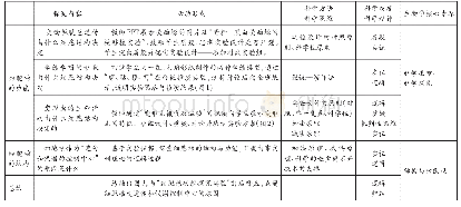 表1 设计学习体验：基于BTT模式进行“细胞核——系统的控制中心”一节的教学