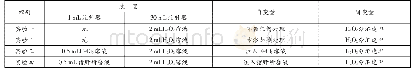 表1 四组实验的相关分析