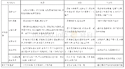 表2 传统发酵技术研究性学习评价量规