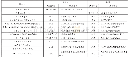 《表1 两版教材中HPS材料差异对比》