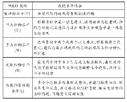 表1 SOLO层级与生命观念核心素养表现水平参照