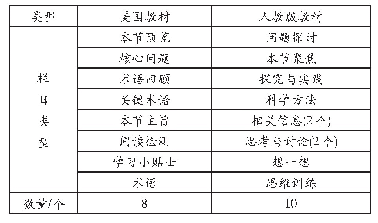 《表1 中美生物学教材特色栏目分析》