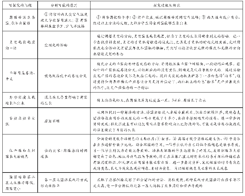 《表2 食用菌培养的问题探究》