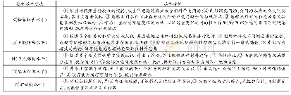 《表1 SOLO分类理论对科学史认知水平层级的划分》