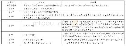 表1 新旧版高中生物教材目录比较