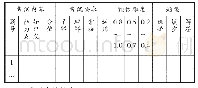 《表2 命题双向细目表：解题、说题、命题——初中数学教师教学成长“三部曲”》