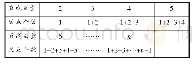 表1：初中数学特殊解题策略探究