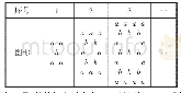 表1：立足教材，与时俱进，突出创新——谈初中数学的命题过程与拓展