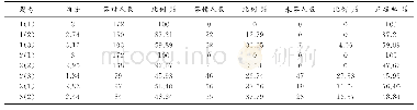 表1 初中学生数学阅读能力测试答题情况统计