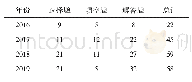 表1 2016～2019年全国中考对尺规作图试题考查题型及数量统计表