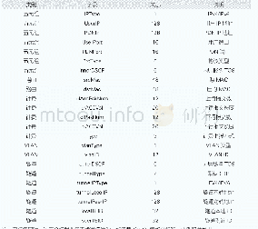 《表2 流表参考设计：硬件加速在核心网转发面应用的思考和实践》