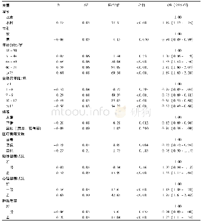 表3 山东省18岁以上人群应对倾向的多因素logistic回归分析