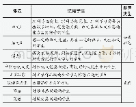 《表2:高中语文课程的分类设置》