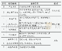 《表2：北京市二十一世纪国际学校研学任务单（节选）》