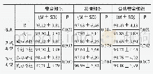 《表2：学生安全知识维度统计及差异分析结果》