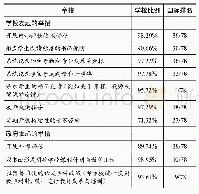 表5：中国四省市采取教育质量保障和提升有效举措的学校比例