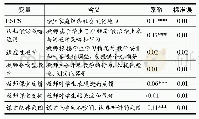 《表1：教学方式影响学生阅读乐趣的线性回归结果》