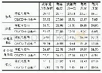 表2：中国四省市学生阅读各类材料的频率及国际比较（%）
