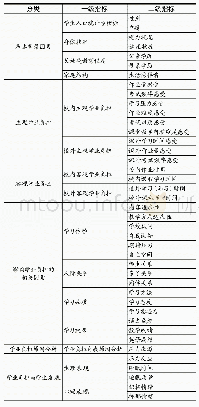 《表1：学生学业负担测评指标体系》